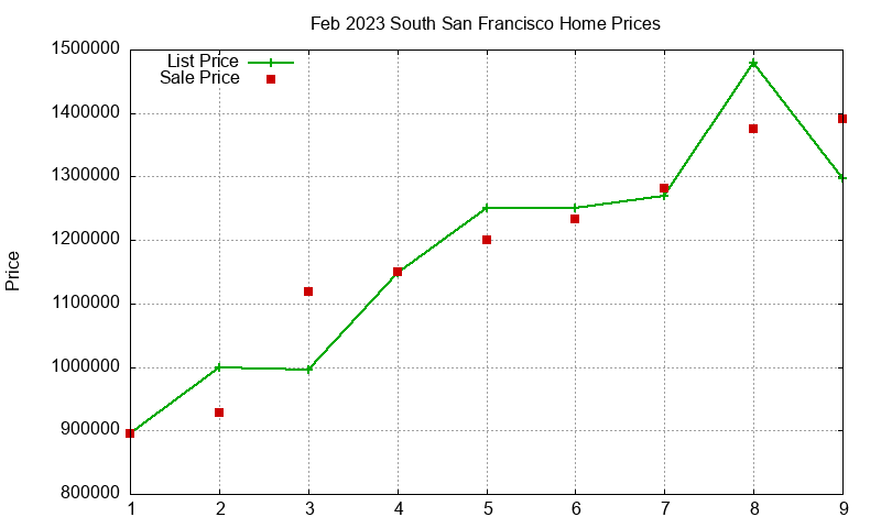 South San Francisco Homes Just Sold 2023-02