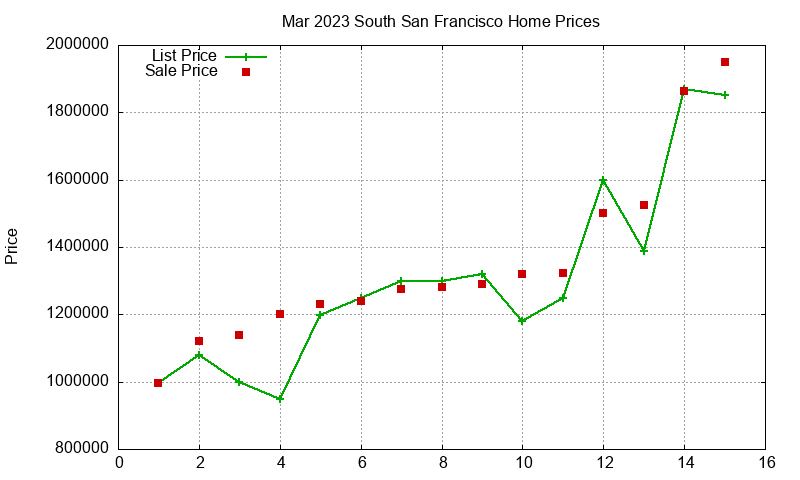 South San Francisco Homes Just Sold 2023-03 South San Francisco Homes Just Sold 2023-03