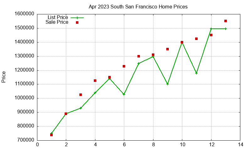 South San Francisco Homes Just Sold 2023-04