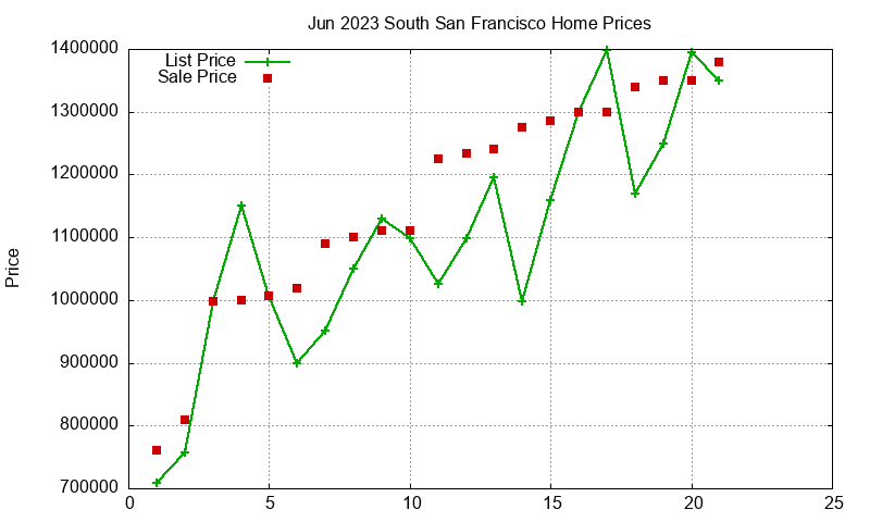 South San Francisco Homes Just Sold 2023-06