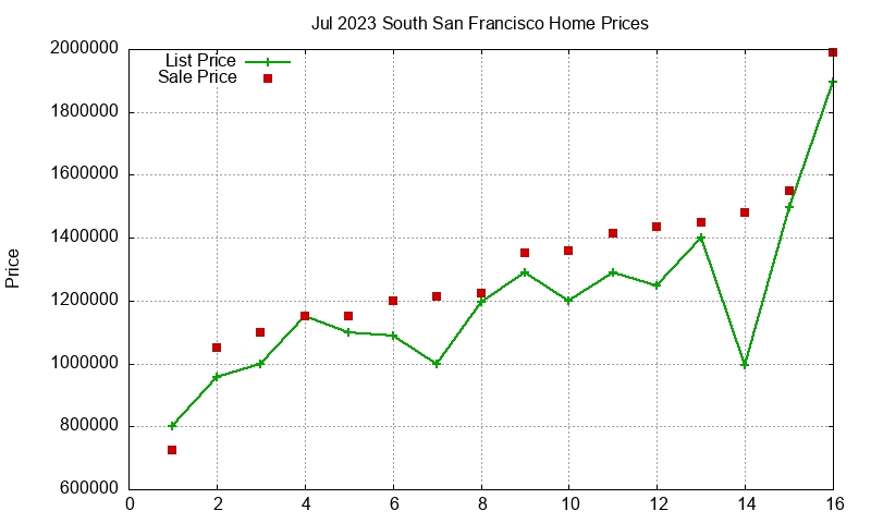 South San Francisco Homes Just Sold 2023-07