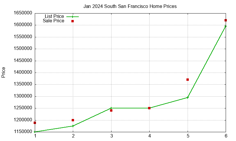 South San Francisco Homes Just Sold 2024-01