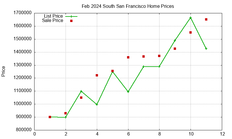 South San Francisco Homes Just Sold 2024-02