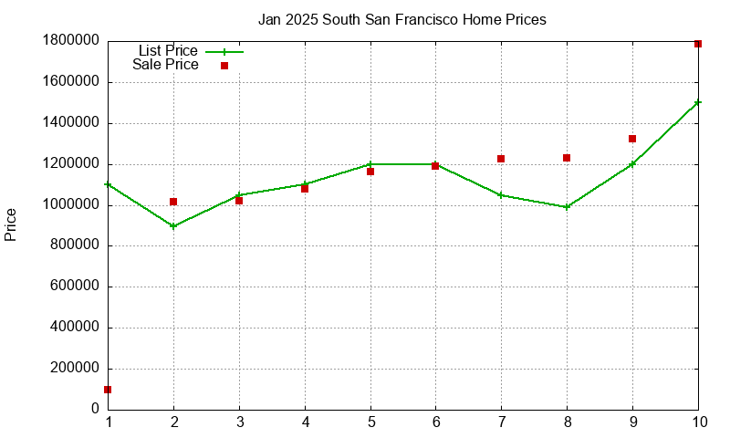 South San Francisco Homes Just Sold 2025-01