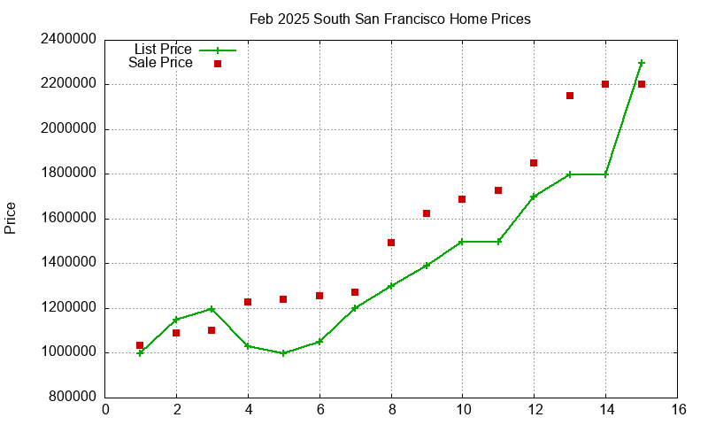 South San Francisco Homes Just Sold 2025-02