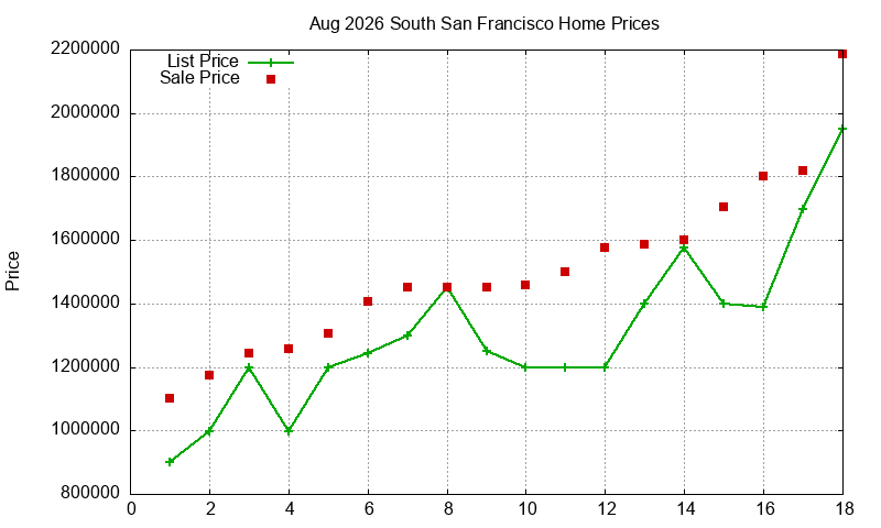 South San Francisco Homes Just Sold 2026-08