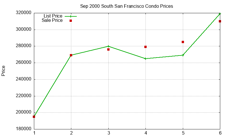 South San Francisco Condos Just Sold 2000-09 South San Francisco Condos Just Sold 2000-09