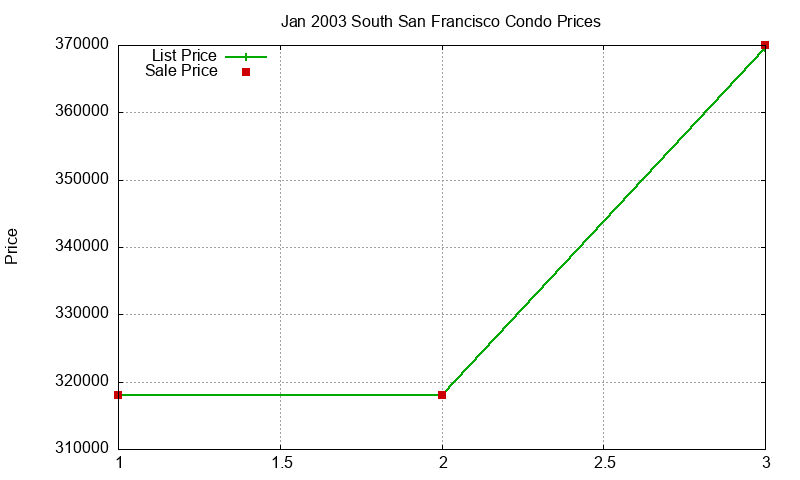 South San Francisco Condos Just Sold 2003-01 South San Francisco Condos Just Sold 2003-01