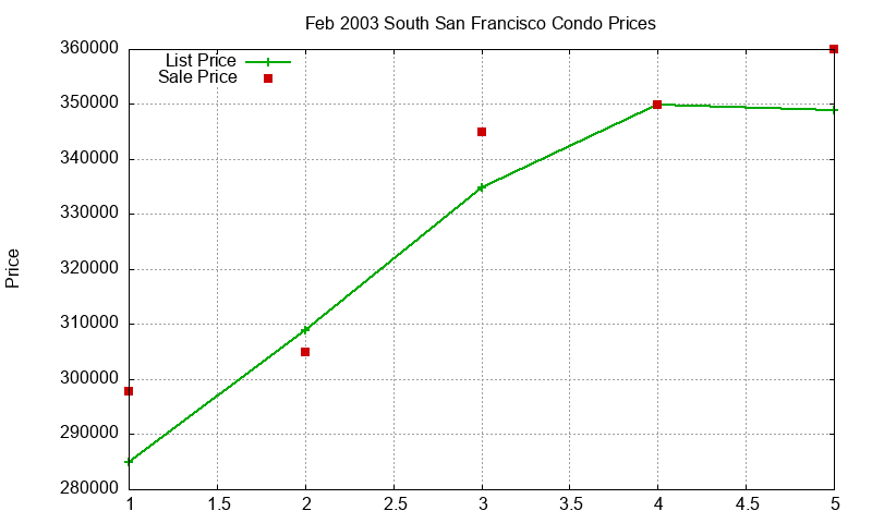 South San Francisco Condos Just Sold 2003-02 South San Francisco Condos Just Sold 2003-02