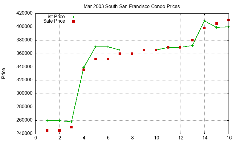 South San Francisco Condos Just Sold 2003-03 South San Francisco Condos Just Sold 2003-03