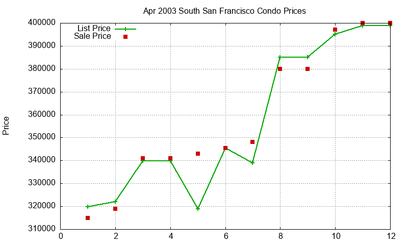 South San Francisco Condos Just Sold 2003-04 South San Francisco Condos Just Sold 2003-04