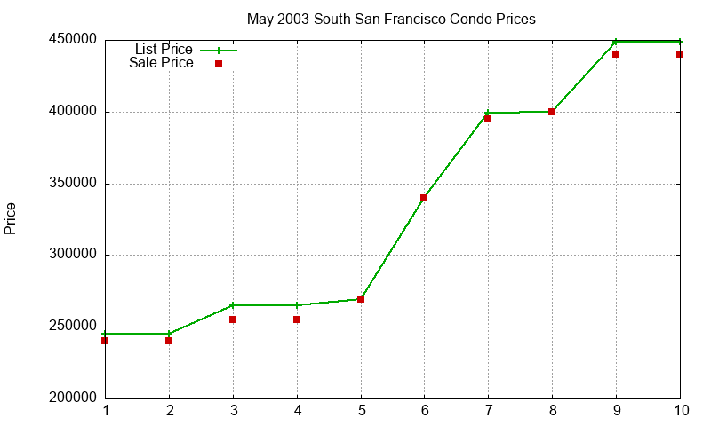 South San Francisco Condos Just Sold 2003-05 South San Francisco Condos Just Sold 2003-05