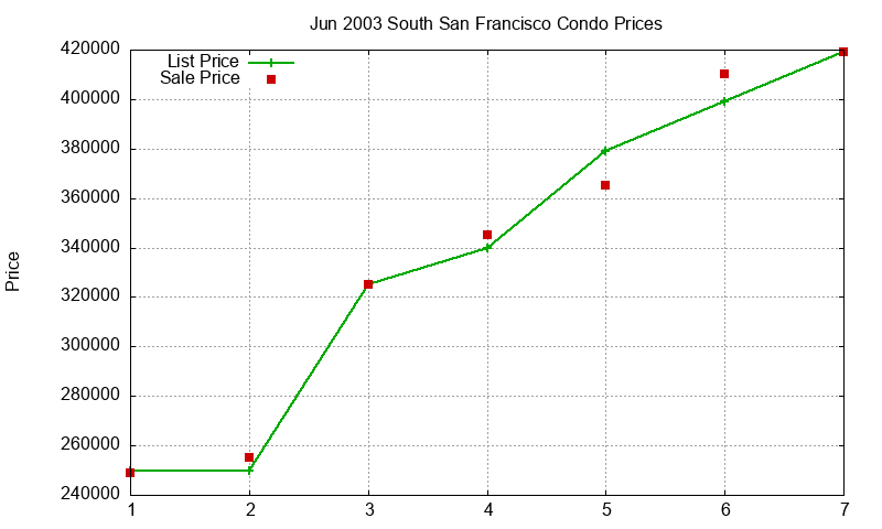 South San Francisco Condos Just Sold 2003-06 South San Francisco Condos Just Sold 2003-06