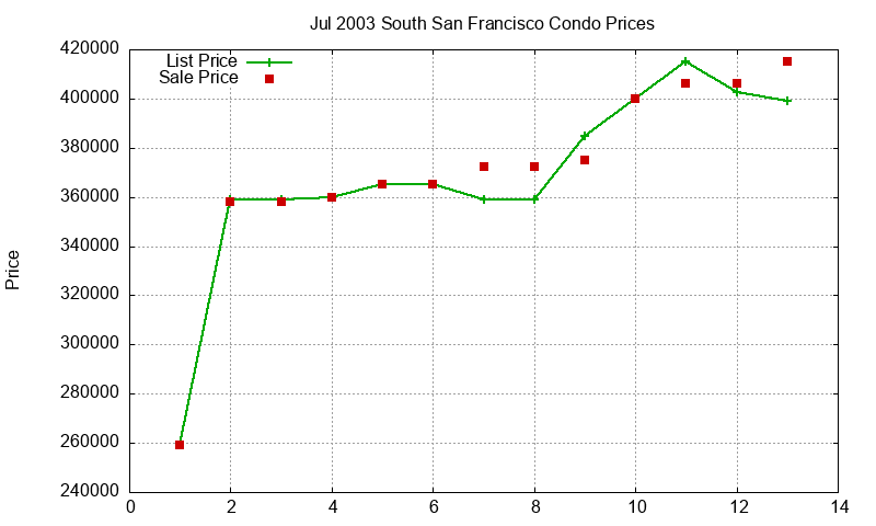 South San Francisco Condos Just Sold 2003-07 South San Francisco Condos Just Sold 2003-07