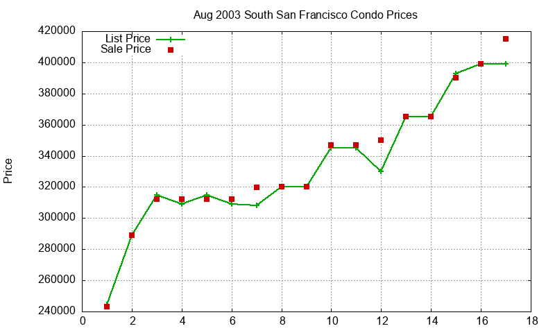 South San Francisco Condos Just Sold 2003-08 South San Francisco Condos Just Sold 2003-08