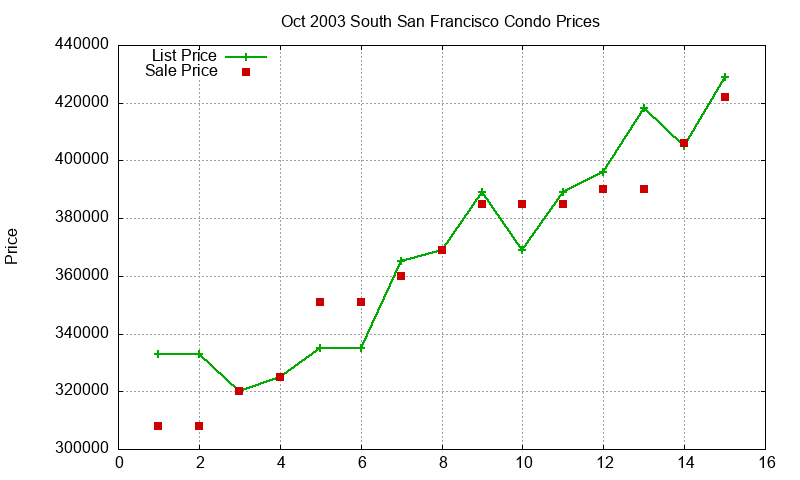 South San Francisco Condos Just Sold 2003-10 South San Francisco Condos Just Sold 2003-10