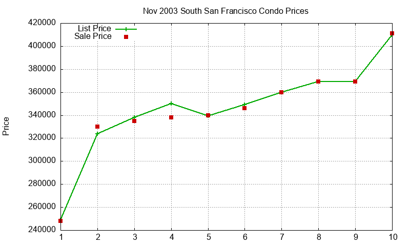 South San Francisco Condos Just Sold 2003-11 South San Francisco Condos Just Sold 2003-11