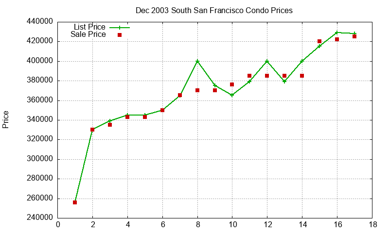 South San Francisco Condos Just Sold 2003-12 South San Francisco Condos Just Sold 2003-12