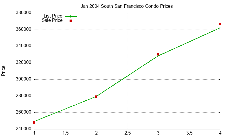 South San Francisco Condos Just Sold 2004-01 South San Francisco Condos Just Sold 2004-01