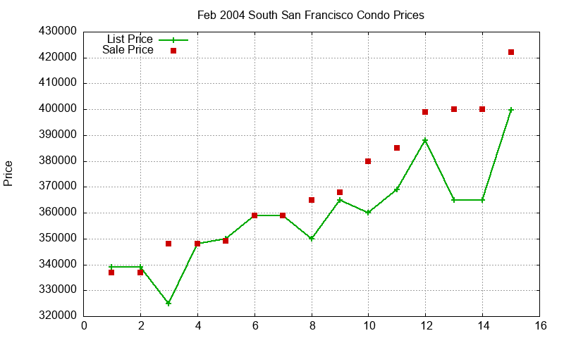 South San Francisco Condos Just Sold 2004-02 South San Francisco Condos Just Sold 2004-02