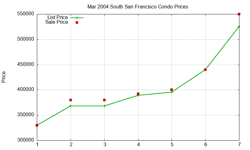 South San Francisco Condos Just Sold 2004-03 South San Francisco Condos Just Sold 2004-03
