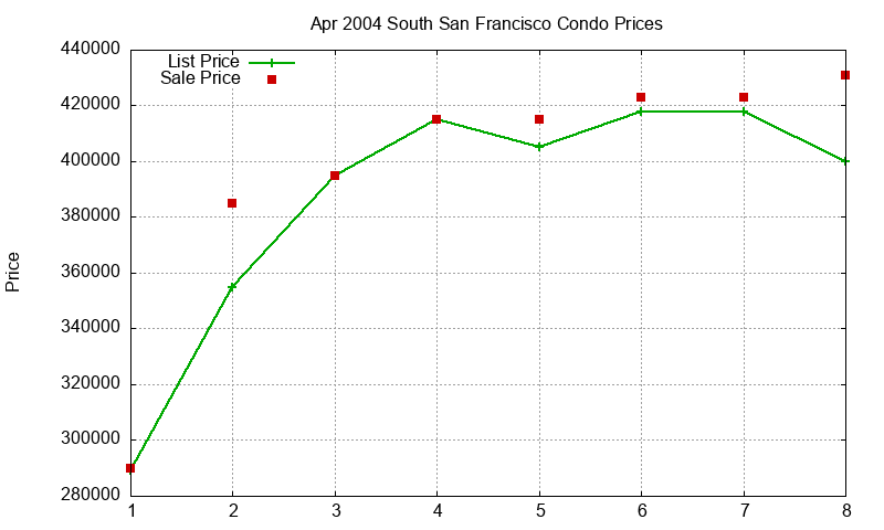 South San Francisco Condos Just Sold 2004-04 South San Francisco Condos Just Sold 2004-04