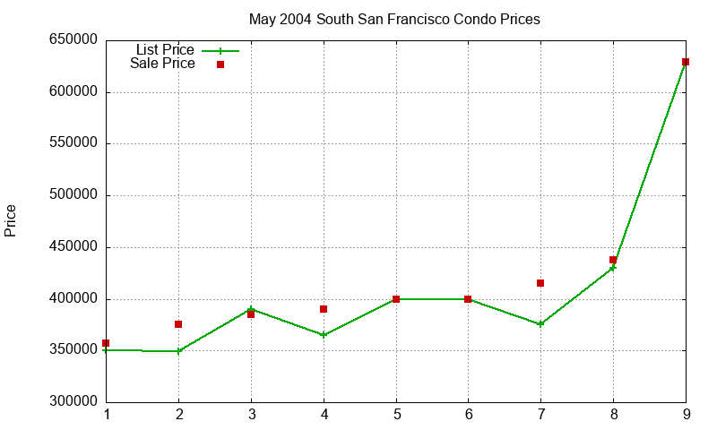 South San Francisco Condos Just Sold 2004-05 South San Francisco Condos Just Sold 2004-05