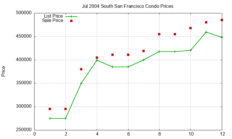 South San Francisco Condos Just Sold 2004-07 South San Francisco Condos Just Sold 2004-07