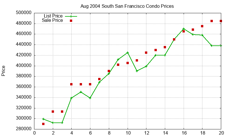 South San Francisco Condos Just Sold 2004-08 South San Francisco Condos Just Sold 2004-08