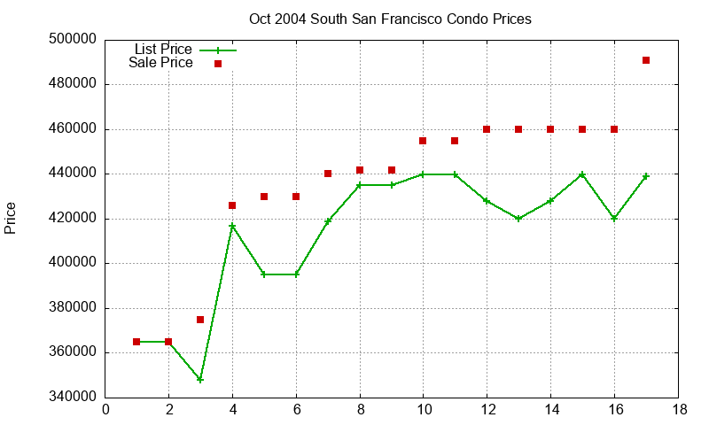 South San Francisco Condos Just Sold 2004-10 South San Francisco Condos Just Sold 2004-10