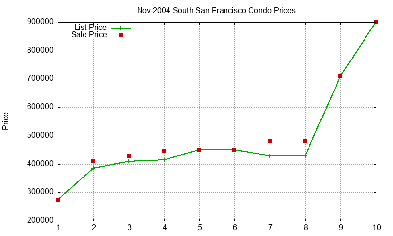 South San Francisco Condos Just Sold 2004-11 South San Francisco Condos Just Sold 2004-11