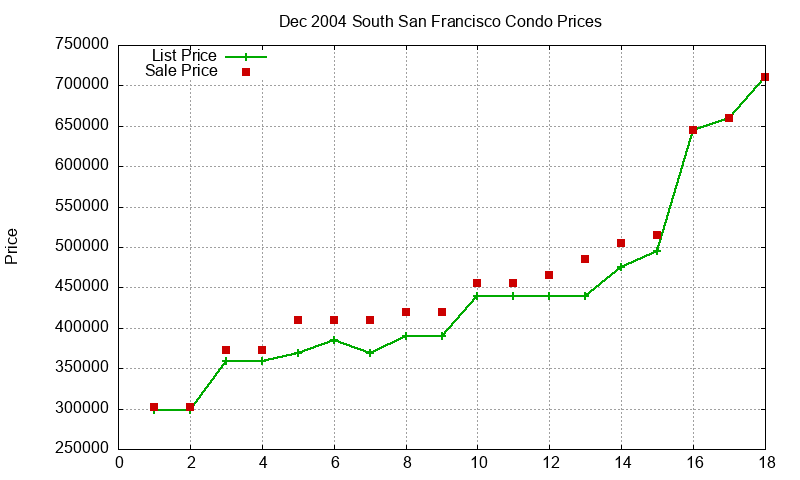 South San Francisco Condos Just Sold 2004-12 South San Francisco Condos Just Sold 2004-12