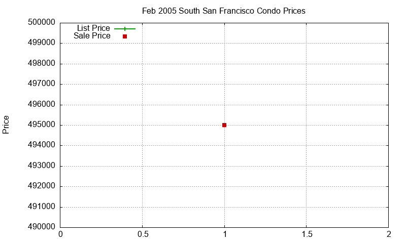 South San Francisco Condos Just Sold 2005-02 South San Francisco Condos Just Sold 2005-02