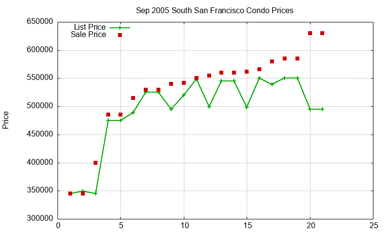 South San Francisco Condos Just Sold 2005-09