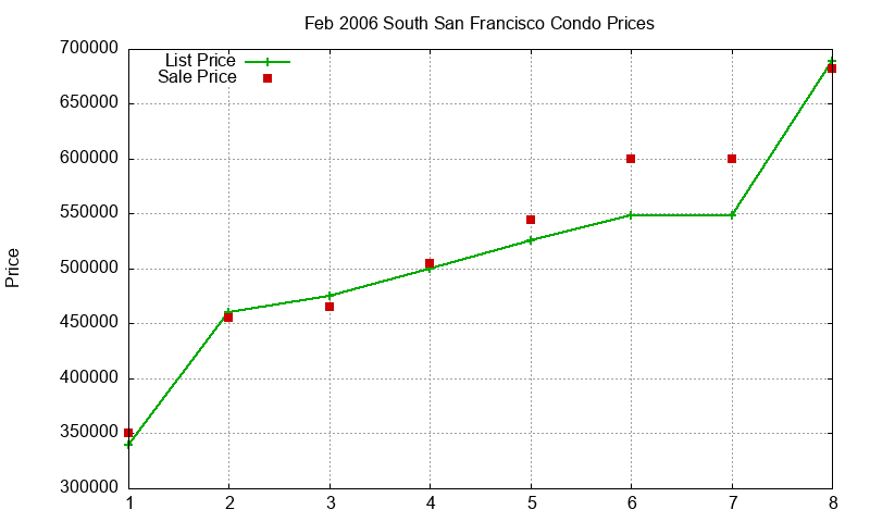 South San Francisco Condos Just Sold 2006-02 South San Francisco Condos Just Sold 2006-02