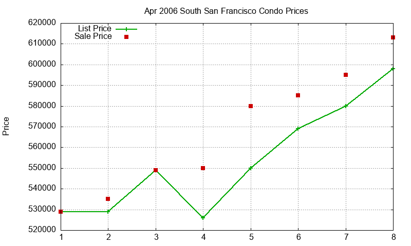 South San Francisco Condos Just Sold 2006-04 South San Francisco Condos Just Sold 2006-04