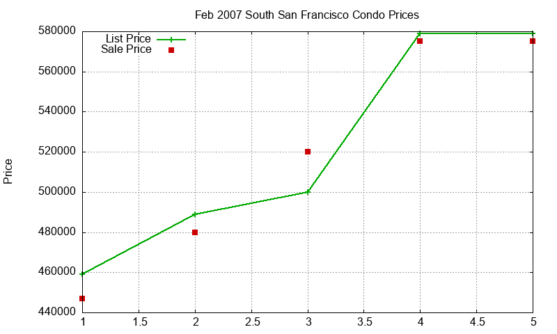 South San Francisco Condos Just Sold 2007-02 South San Francisco Condos Just Sold 2007-02