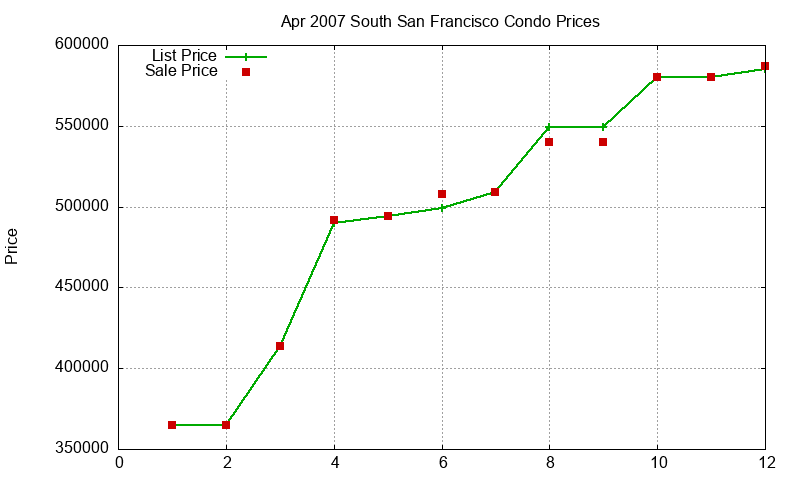 South San Francisco Condos Just Sold 2007-04 South San Francisco Condos Just Sold 2007-04