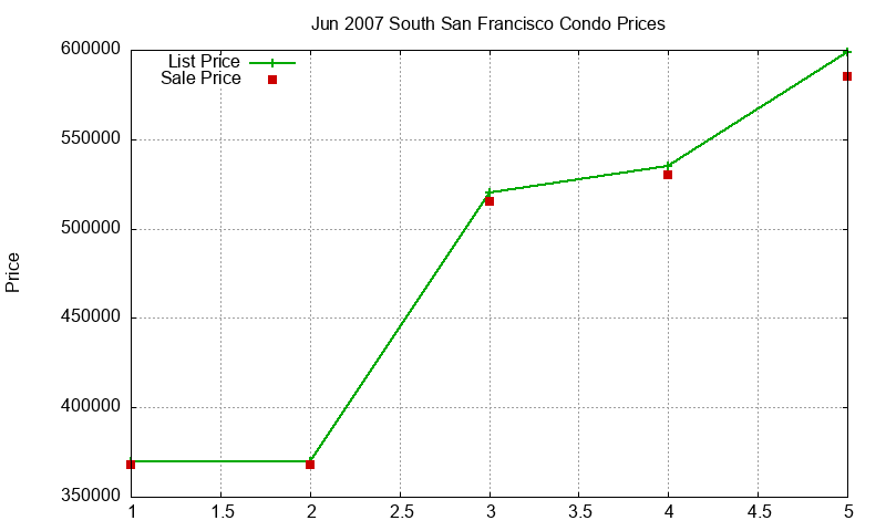 South San Francisco Condos Just Sold 2007-06 South San Francisco Condos Just Sold 2007-06