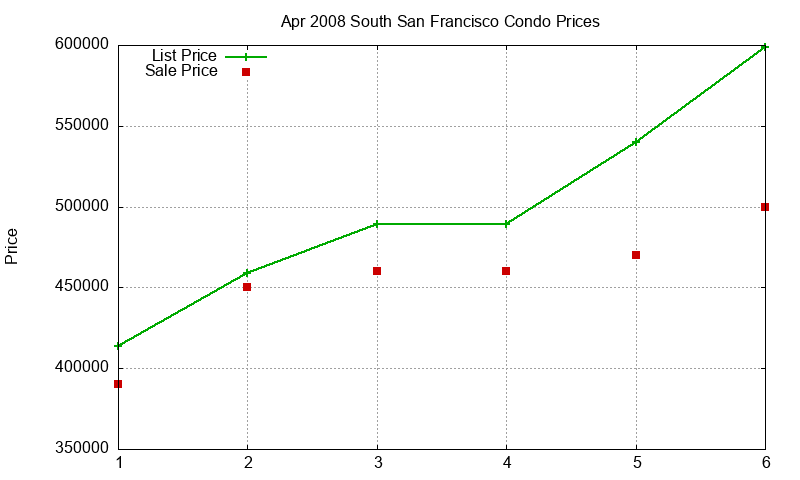 South San Francisco Condos Just Sold 2008-04 South San Francisco Condos Just Sold 2008-04