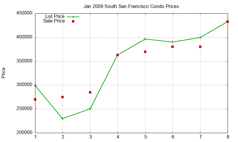 South San Francisco Condos Just Sold 2009-01 South San Francisco Condos Just Sold 2009-01