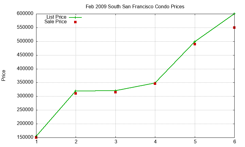 South San Francisco Condos Just Sold 2009-02 South San Francisco Condos Just Sold 2009-02
