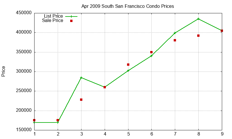 South San Francisco Condos Just Sold 2009-04 South San Francisco Condos Just Sold 2009-04