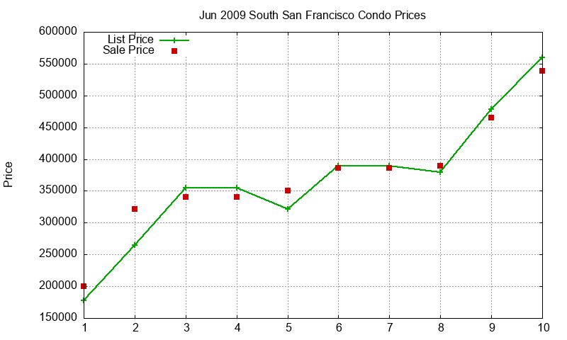 South San Francisco Condos Just Sold 2009-06 South San Francisco Condos Just Sold 2009-06