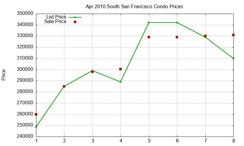 South San Francisco Condos Just Sold 2010-04 South San Francisco Condos Just Sold 2010-04