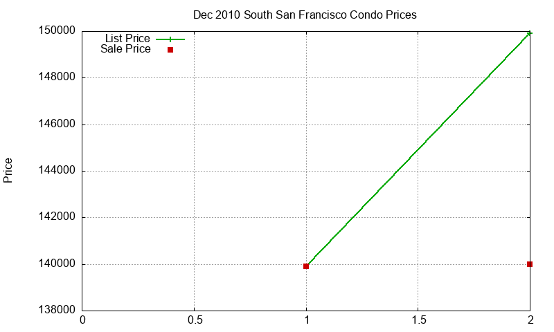 South San Francisco Condos Just Sold 2010-12 South San Francisco Condos Just Sold 2010-12