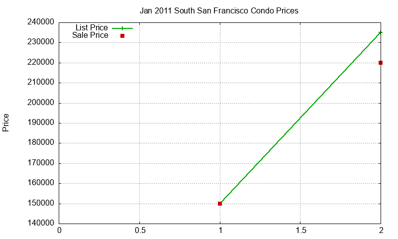 South San Francisco Condos Just Sold 2011-01 South San Francisco Condos Just Sold 2011-01