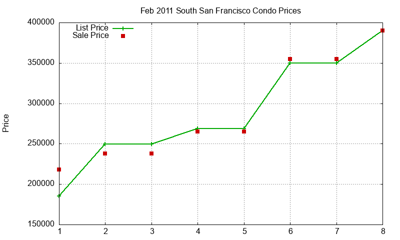 South San Francisco Condos Just Sold 2011-02 South San Francisco Condos Just Sold 2011-02