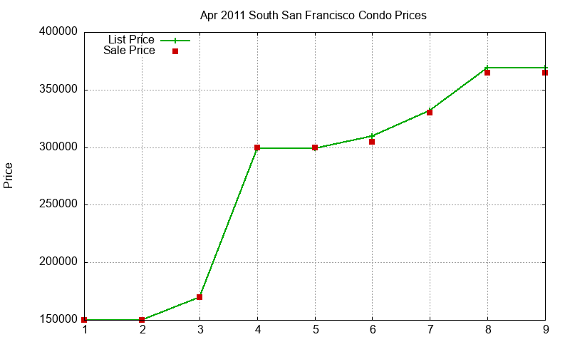 South San Francisco Condos Just Sold 2011-04 South San Francisco Condos Just Sold 2011-04