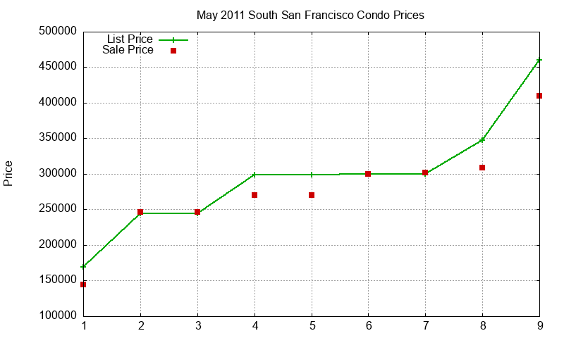 South San Francisco Condos Just Sold 2011-05 South San Francisco Condos Just Sold 2011-05